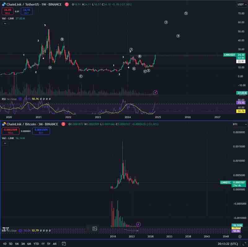比特币突破10万！分析师看好这3种币大暴涨，山寨狂牛准备来袭？